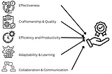 Cultivating Excellence in Team with Continuous Software Engineering — Part 1: Defining Excellence…