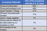 The investment thesis of a VC - a quantitative approach