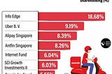 Zomato: Redefining Market Share