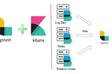 Elasticsearch - Logstash - Kibana: Understanding and implementation using Docker .