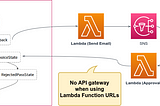 Lambda Function URLs for Approval Actions in StepFunctions