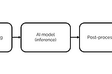 The challenges of scaling edge AI solutions