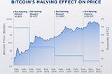 Relationship Between Bitcoin Halving and Bitcoin Mining.
