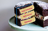 A slice of a three tiered cake, which contains User Interface, Web Server, and Database.