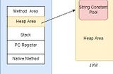 Understanding Java String Constant Pool in Heap Area.