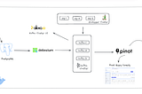 Debezium ve Apache Pinot ile CDC(Change Data Capture) Analizi