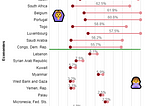 Top 10 and Bottom 10 economies in women’s rights progress