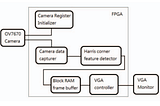 FPGA implementation of the Harris Corner feature detector