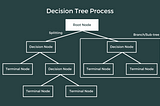 Understanding Decision Tree Regressor: An In-Depth Intuition