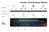 Diagram of the Axelar technology stack: a set of developer tools and APIs atop a decentralized network providing universal routing, translation and security between any two blockchains.