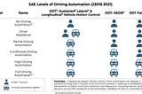 The Five Levels of Driving Automation