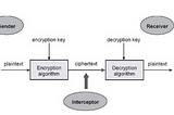 Cryptography Series: Lecture 0