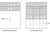 Back 2 BaseCS : OS : Process and Applications