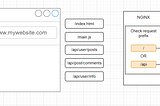 Ever wondered why we use /api prefix ?