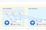 Centrally manage the scope of Istio resources in a multi-tenant Kubernetes cluster
