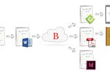 An illustration of how a manuscript flows through the Bookalope cloud service, which automatically cleans, fixes, converts.