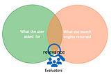 Setting up a relevance evaluation program