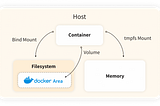 Understanding Volumes, Bind Mounts, and tmpfs Mounts: A Comparison