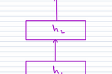 How many matmuls are needed to compute Hessian-vector products?