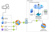 Firewall Arkasında Performans Testi: On-Premise Load Testing