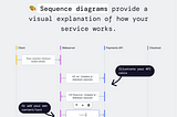 Product Release: Sequence diagrams & Code walkthrough