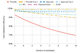 Voter Satisfaction Efficiency: Many, many results