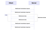 Websocket 통신 알아보기