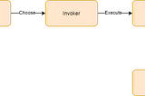 Design Patterns: Command