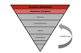 The Emerging Tech Purchase Funnel