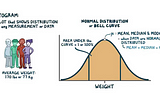 All you need to know about Gaussian Distribution.