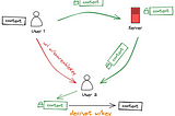 End-to-End Encryption in the Browser