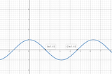 Trigonometric Derivatives Part 1: An Introduction to Calculus