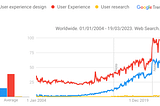 The Google Trends graph shows the impressive growth of User Experience, User Experience Design and User Research as topics, from 2004 to present day.