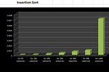 Time dilation of sorting algorithms