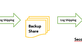 SQL Server Log Shippin Mimarisi ve Kurulumu