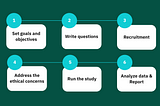 Use the same steps to set up your repository as you would do for a semi-structured interview project: 1) set your goals, 2) write your questions, 3) recruitment, 4) address the ethical concerns, 5) run the study, 6) analysis and reporting.