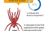 Title: Become a reader, not a statistic. 328,259 = # of books published in the US in 2010 per http://worldometers.info/books/ 57% = % of books not read to completion per http://statisticbrain.com/reading-statistics/ 57% overlaid on a red tarantula drawing = % of people in the U.S. implanted with egg sacs each year per http://readingwardsoffimpregnationbyspiders.com. Conclusion = Reading: Warding off impregnation by spiders since 800 BC.