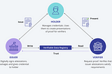 What are Verifiable Credentials?