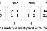 Why We Calculate Fibonacci Numbers ? How to find nth term using matrix exponentiation only O(logn)