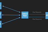 Por quê você deveria aprender usar uma proxy (Charles, Fiddler)?