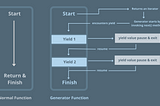 Generator Functions in JavaScript