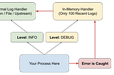 3 ways to get Debug logs in Production