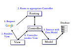 Understanding the MVC(Model View Controller) Architecture in Rails Applications
