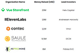 VC Market Down, but Best Startups Will Still Find Funding- Biggest Investment Rounds in H1 2023 in…