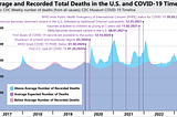 COVID-19 and Excess Deaths in the U.S.