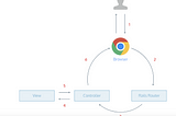 Request Response Cycle. The Refresher.