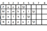 Array of Strings