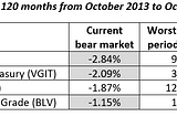 Worst Bond Market Ever? (Part 2)