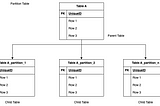 Table Partition on Postgres for Easier Archiving Data