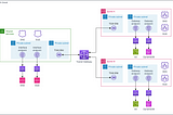 How to centralize VPC endpoints in AWS